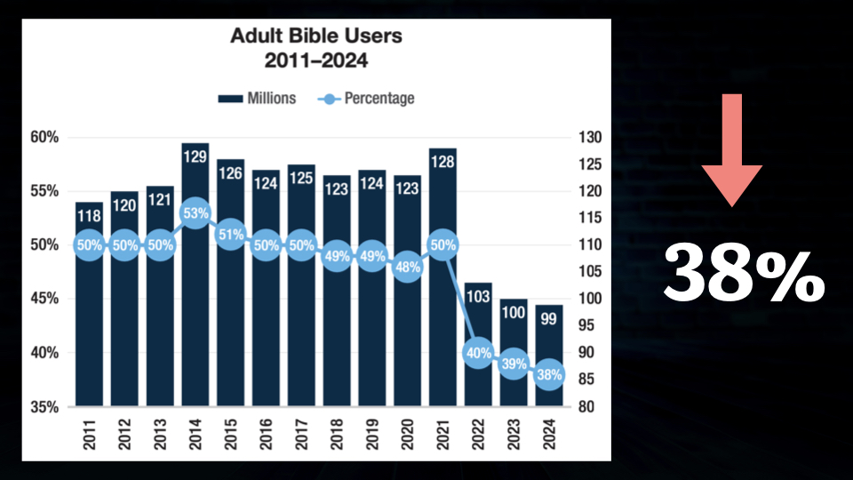 Bible reading statistics in America